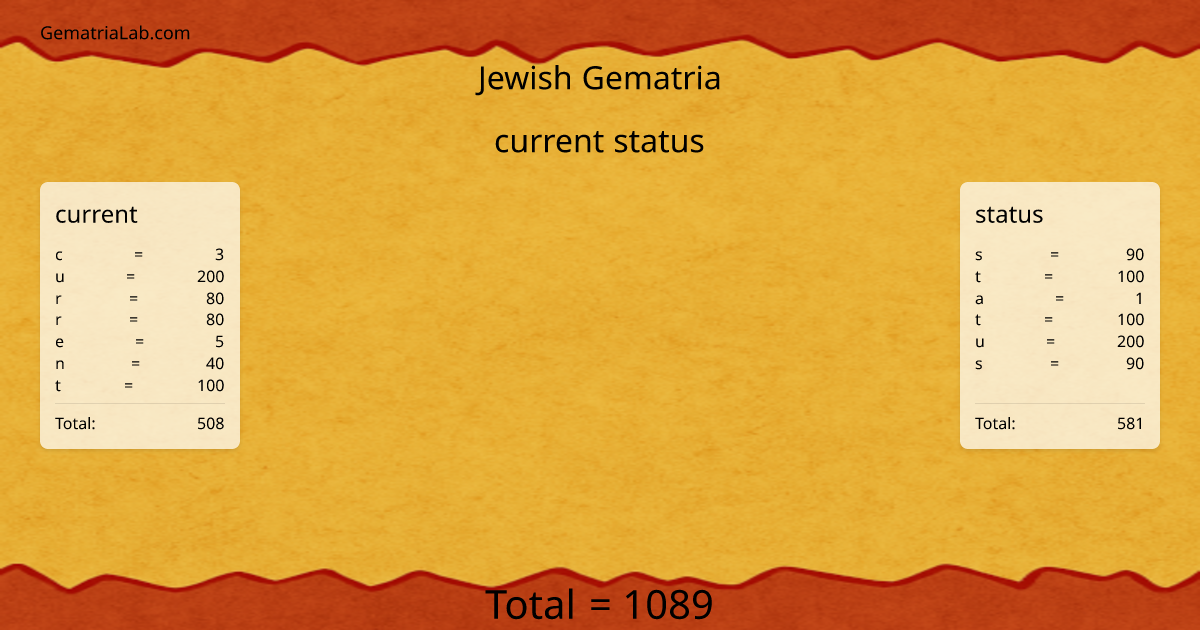 current status in jewish Gematria